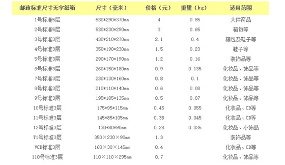 快遞紙箱12種規(guī)格和適用產(chǎn)品|昆之翔