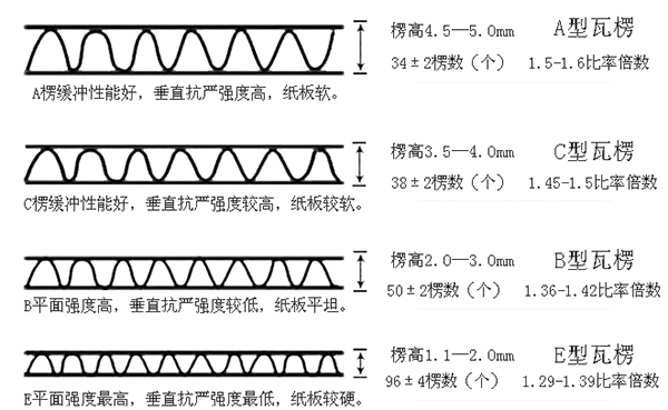 瓦楞紙板楞型對(duì)比