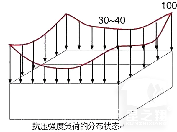 瓦楞紙箱抗壓強(qiáng)度負(fù)荷狀態(tài)