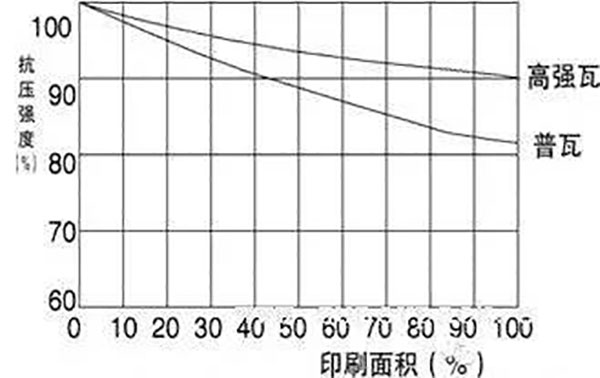印刷面積對(duì)抗壓強(qiáng)度的影響