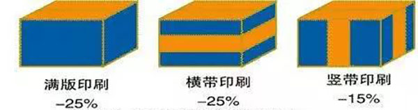 滿版長條印刷對(duì)瓦楞紙箱抗壓強(qiáng)度的影響