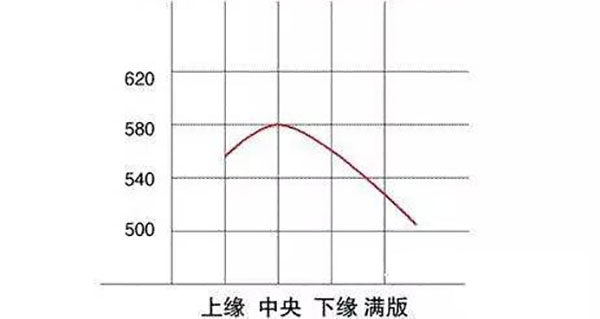 印刷位置對(duì)瓦楞紙箱抗壓強(qiáng)度的影響