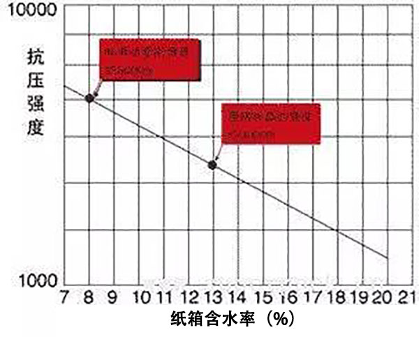 紙箱含水率與抗壓強(qiáng)度的關(guān)系
