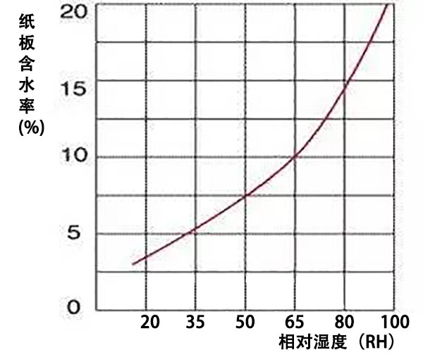 相對(duì)濕度和紙板含水率的關(guān)系