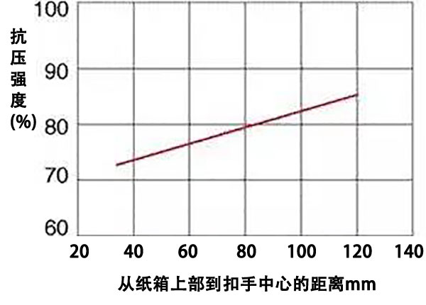 瓦楞紙箱開孔位置對抗壓強度的影響