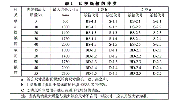 表1瓦楞紙箱尺寸表|昆之翔 表1瓦楞紙箱尺寸表|昆之翔