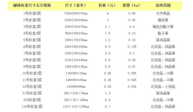 快遞紙箱12種規(guī)格和適用產(chǎn)品|昆之翔 快遞紙箱12種規(guī)格和適用產(chǎn)品|昆之翔