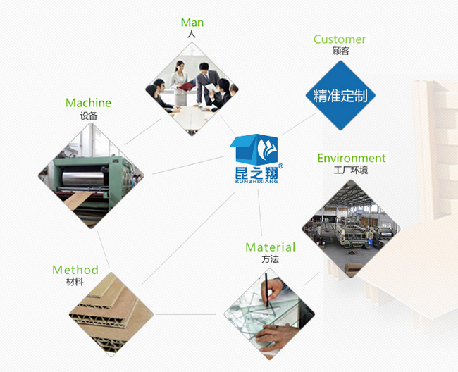 昆之翔紙業(yè)完善的服務(wù)體系